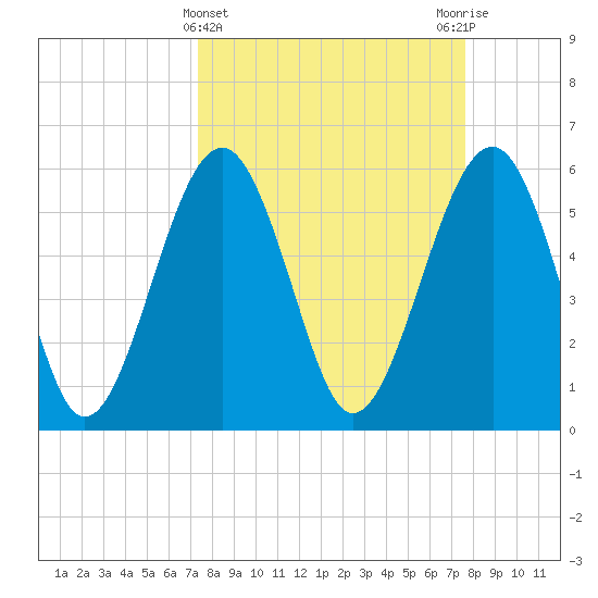 Village Creek tide chart for Saturday, March 23, 2024