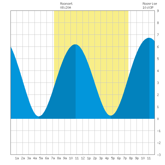 Village Creek tide chart for Wednesday, March 27, 2024