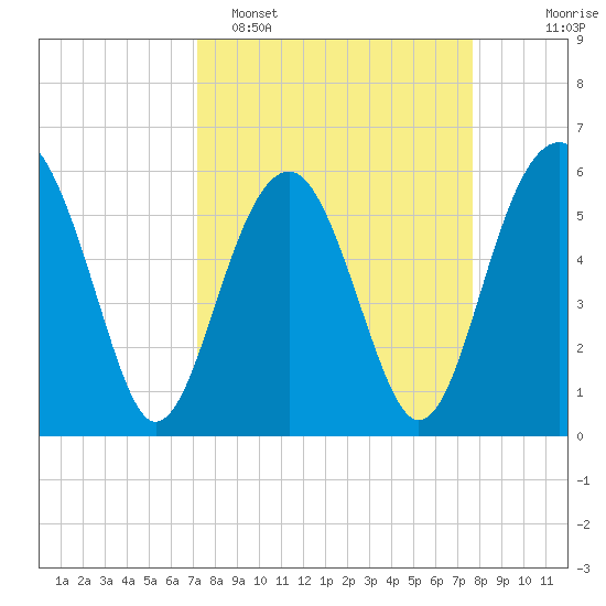 Village Creek tide chart for Thursday, March 28, 2024