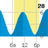 Village Creek tide chart for Thursday, March 28, 2024