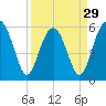 Village Creek tide chart for Friday, March 29, 2024
