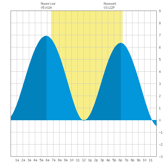Village Creek tide chart for Thursday, March 7, 2024
