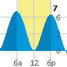 Village Creek tide chart for Thursday, March 7, 2024