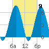 Village Creek tide chart for Saturday, March 9, 2024