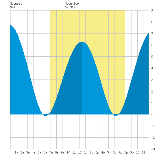 Village Creek tide chart for Friday, April 12, 2024
