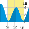 Village Creek tide chart for Saturday, April 13, 2024