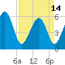 Village Creek tide chart for Sunday, April 14, 2024