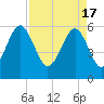 Village Creek tide chart for Wednesday, April 17, 2024
