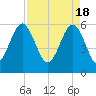 Village Creek tide chart for Thursday, April 18, 2024