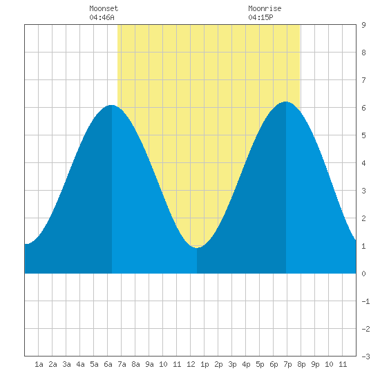 Village Creek tide chart for Friday, April 19, 2024