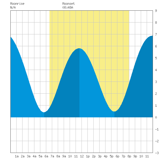 Village Creek tide chart for Saturday, April 27, 2024