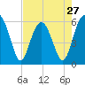 Village Creek tide chart for Saturday, April 27, 2024