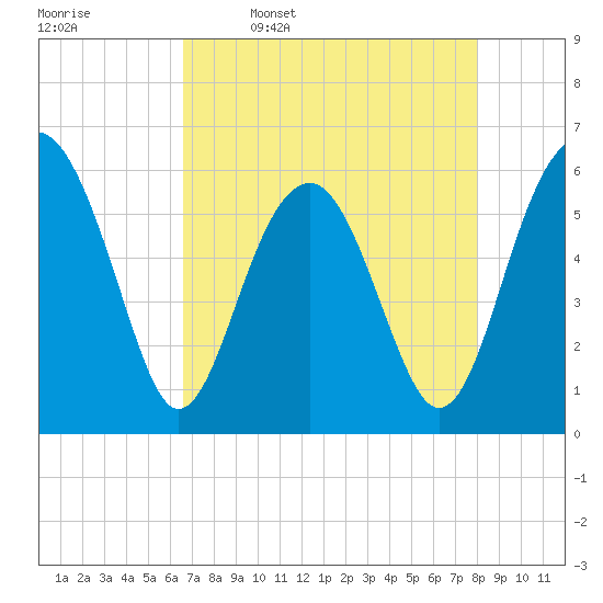 Village Creek tide chart for Sunday, April 28, 2024