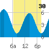 Village Creek tide chart for Tuesday, April 30, 2024
