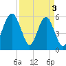 Village Creek tide chart for Wednesday, April 3, 2024