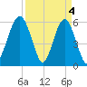 Village Creek tide chart for Thursday, April 4, 2024