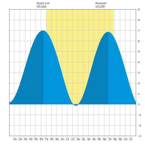 Village Creek tide chart for Friday, April 5, 2024