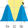 Village Creek tide chart for Friday, April 5, 2024