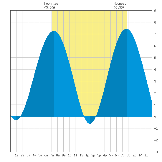 Village Creek tide chart for Saturday, April 6, 2024