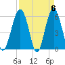 Village Creek tide chart for Saturday, April 6, 2024