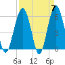 Village Creek tide chart for Sunday, April 7, 2024