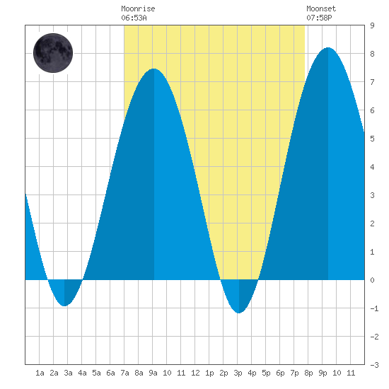 Village Creek tide chart for Monday, April 8, 2024