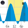 Village Creek tide chart for Monday, April 8, 2024