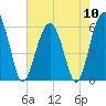 Village Creek tide chart for Friday, May 10, 2024
