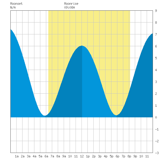 Village Creek tide chart for Saturday, May 11, 2024