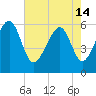 Village Creek tide chart for Tuesday, May 14, 2024