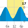 Village Creek tide chart for Friday, May 17, 2024