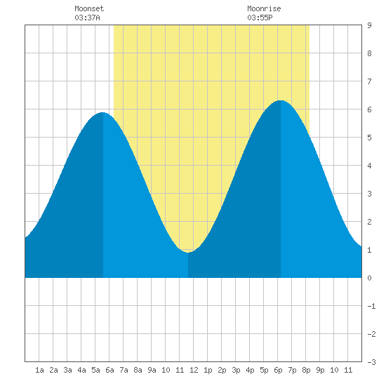Village Creek tide chart for Saturday, May 18, 2024