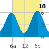 Village Creek tide chart for Saturday, May 18, 2024