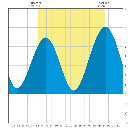 Village Creek tide chart for Tuesday, May 21, 2024