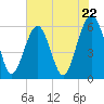 Village Creek tide chart for Wednesday, May 22, 2024