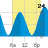 Village Creek tide chart for Friday, May 24, 2024