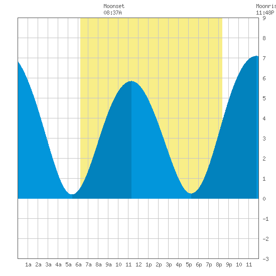 Village Creek tide chart for Sunday, May 26, 2024
