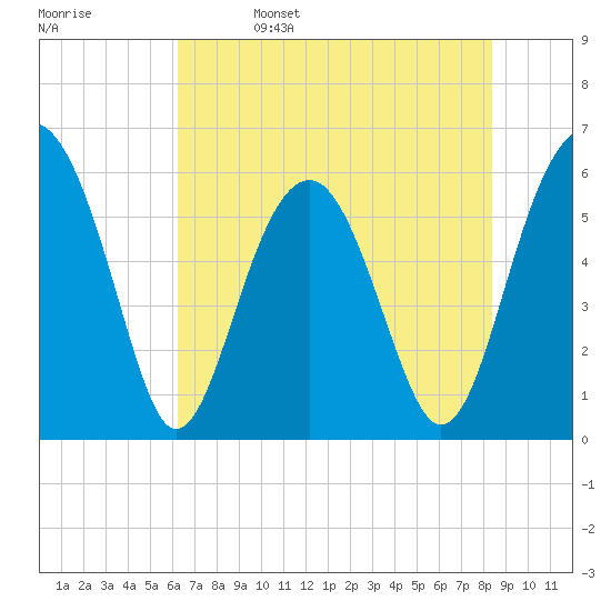 Village Creek tide chart for Monday, May 27, 2024