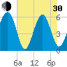 Village Creek tide chart for Thursday, May 30, 2024