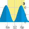 Village Creek tide chart for Friday, May 3, 2024