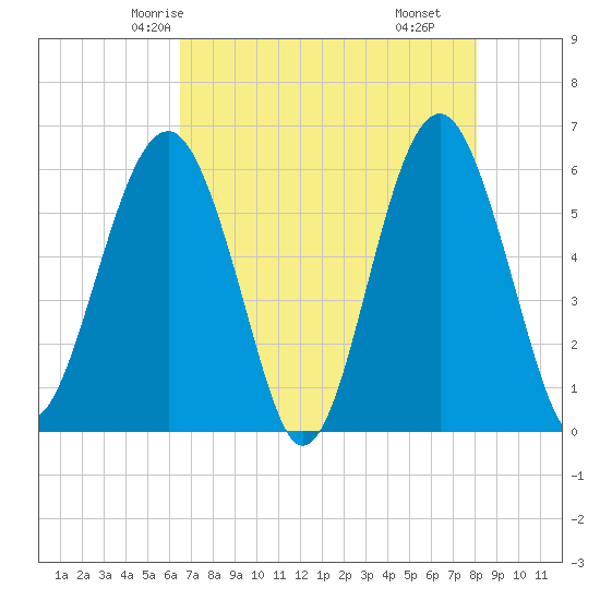 Village Creek tide chart for Saturday, May 4, 2024