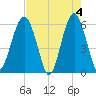 Village Creek tide chart for Saturday, May 4, 2024