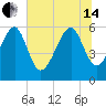 Village Creek tide chart for Friday, June 14, 2024