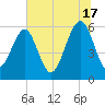 Village Creek tide chart for Monday, June 17, 2024