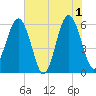 Village Creek tide chart for Saturday, June 1, 2024
