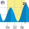 Village Creek tide chart for Friday, June 21, 2024