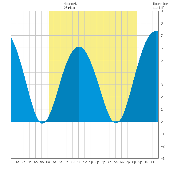 Village Creek tide chart for Monday, June 24, 2024