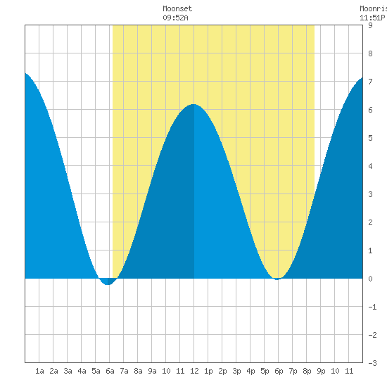 Village Creek tide chart for Tuesday, June 25, 2024