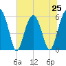 Village Creek tide chart for Tuesday, June 25, 2024