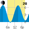 Village Creek tide chart for Friday, June 28, 2024